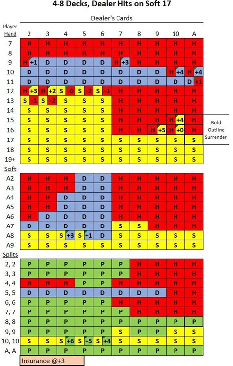 illustrious 18 blackjack deviations|Understanding Blackjack Deviations: Strategies for .